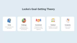 Locke&#039;s Goal-Setting Theory powerpoint template