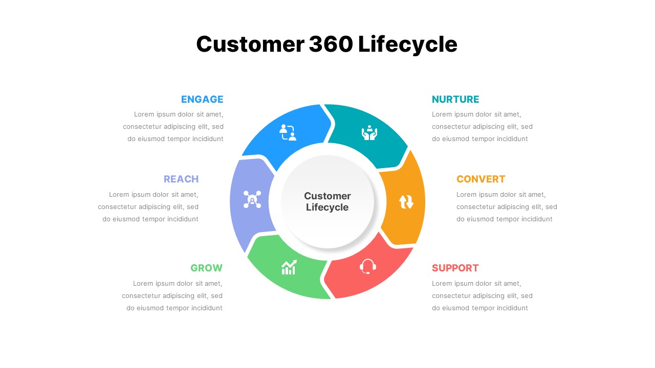 Customer 360 Lifecycle Template
