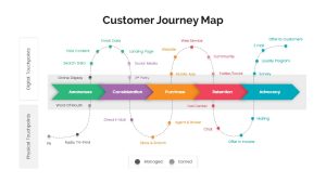 Customer Journey Map PowerPoint Presentation Template