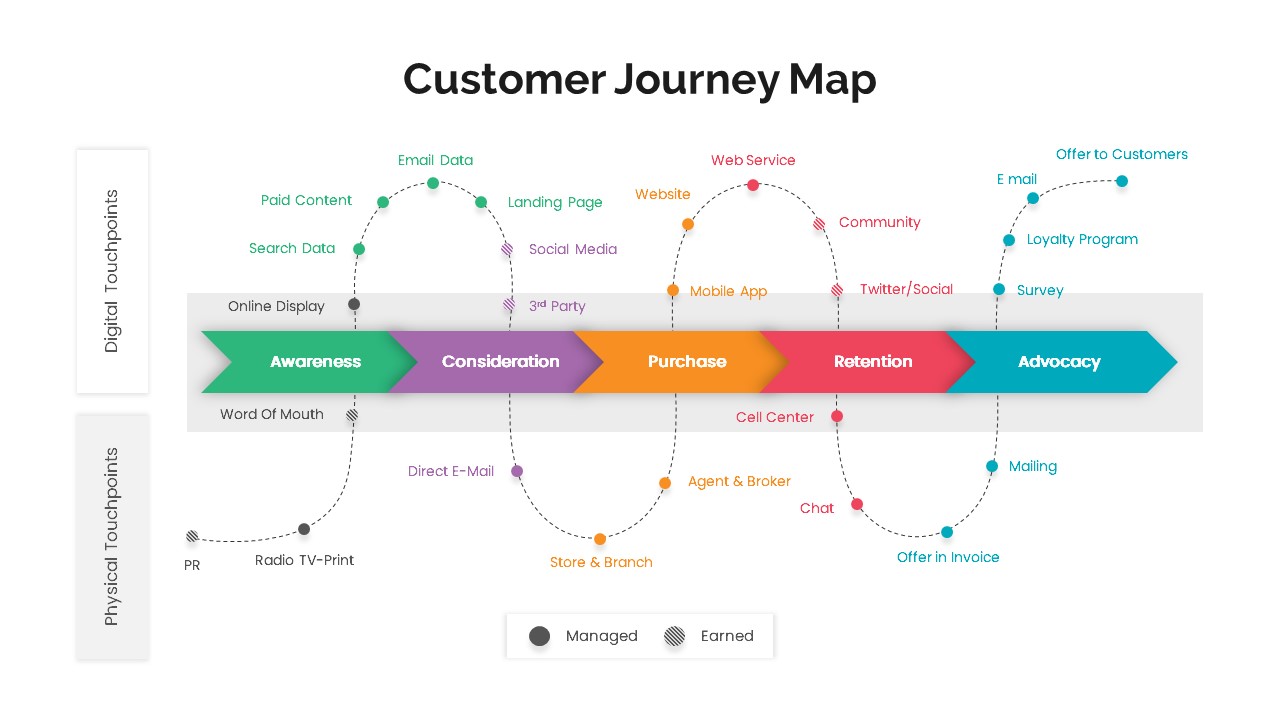 Customer Journey Map PowerPoint Presentation Template