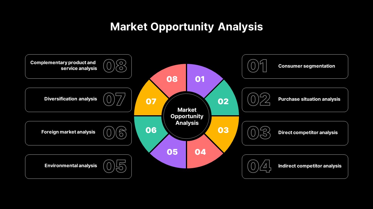 Market analyses