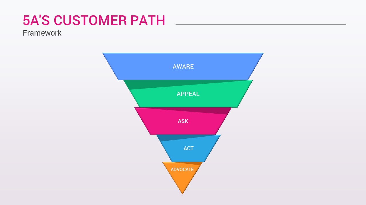 5A's Customer Path PowerPoint Slide
