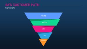 5A&#039;s Customer Path PowerPoint Slides