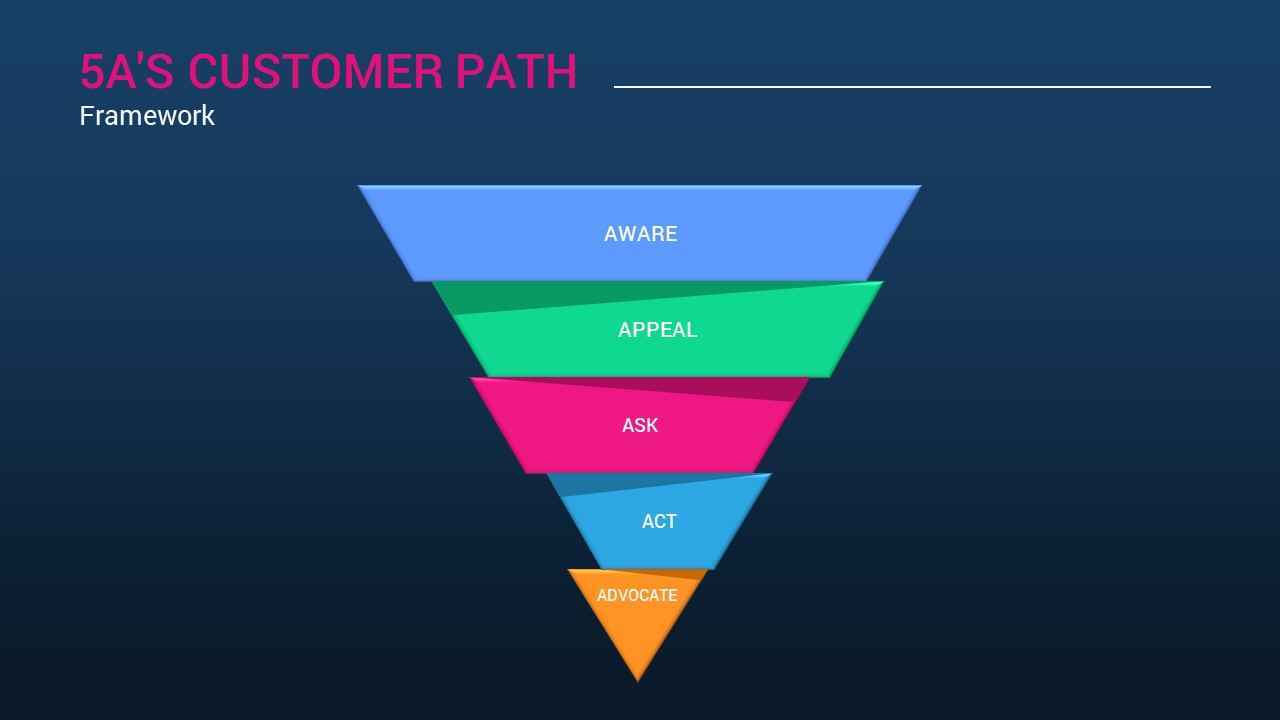 5A's Customer Path PowerPoint Slides