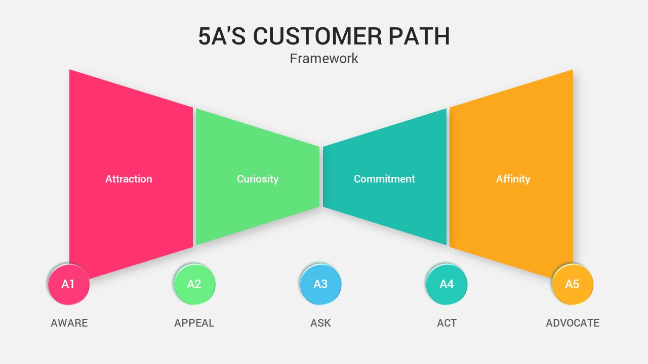 5A's Customer Path PowerPoint Template
