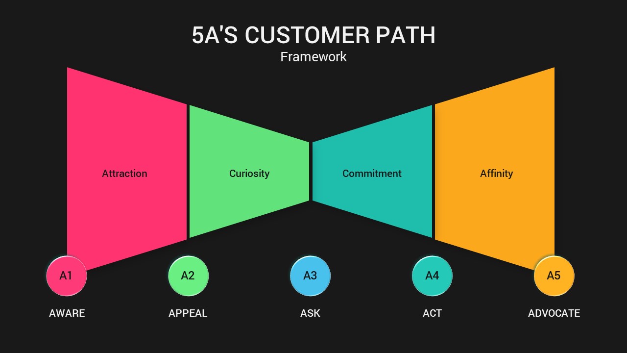 5A&#039;s Customer Path PowerPoint Templates