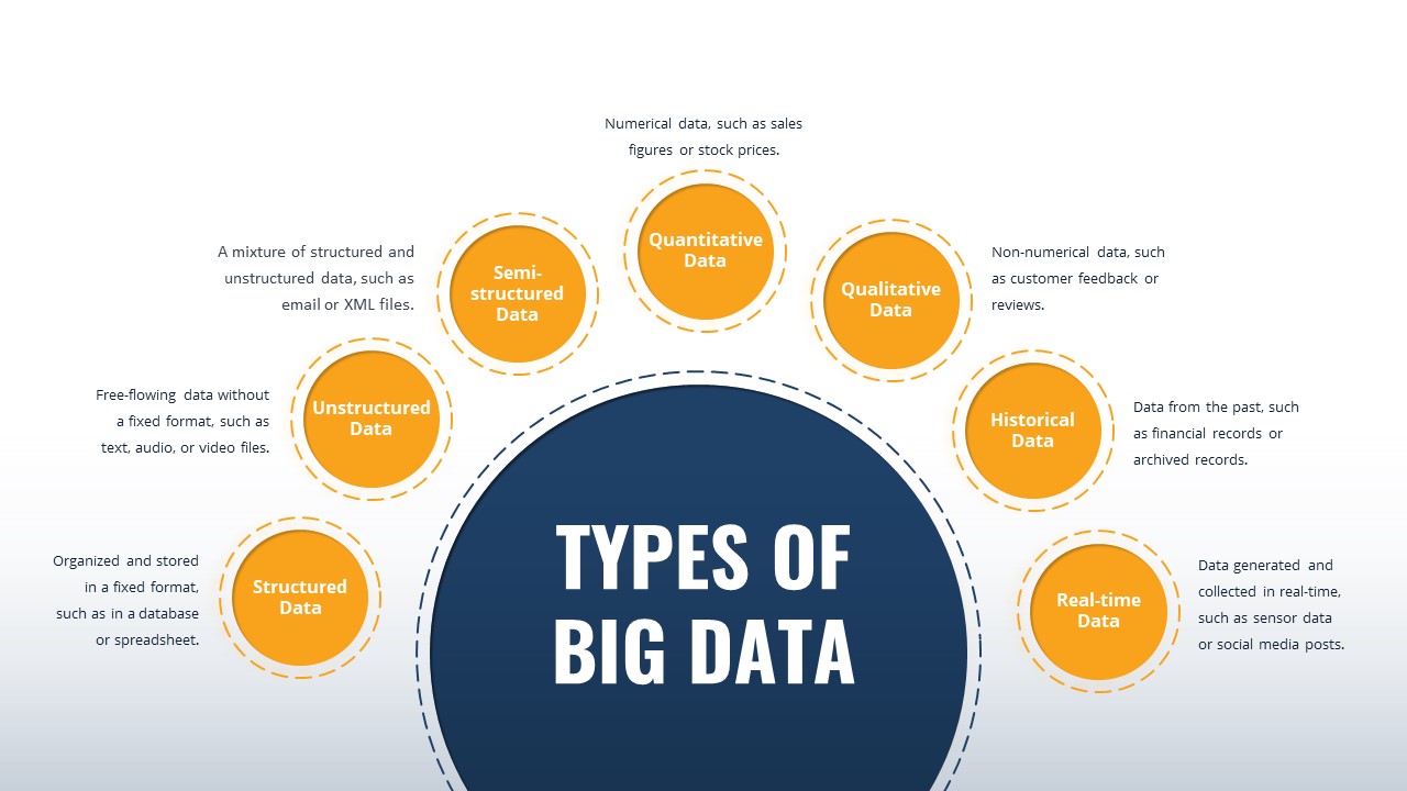 Big Data Types Infographic Deck PowerPoint Template