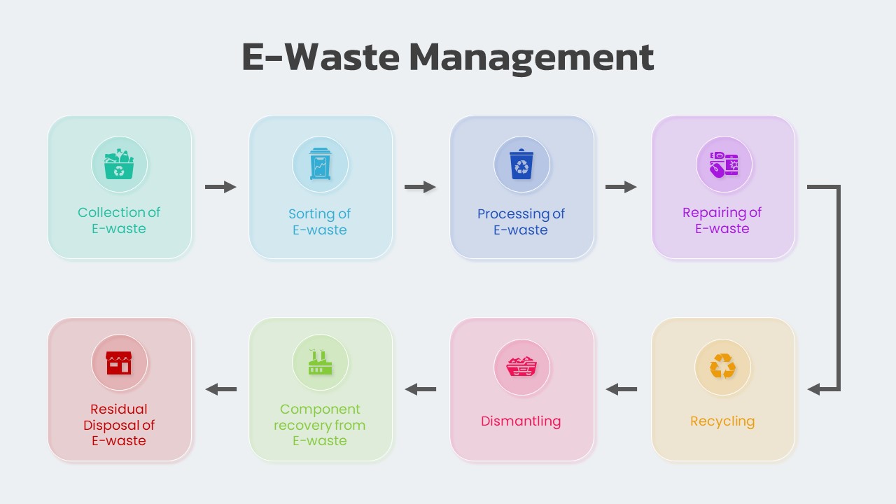 E Waste Management PowerPoint Template SlideBazaar