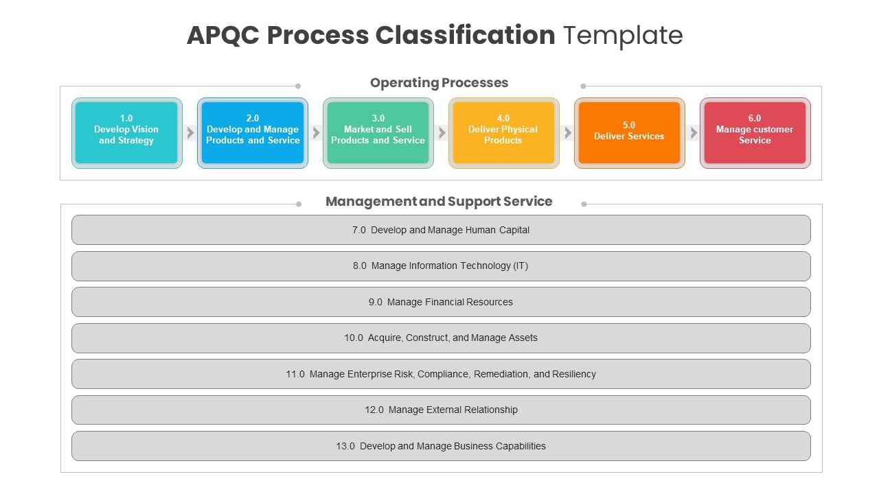 APQC Process Classification Framework PowerPoint Template