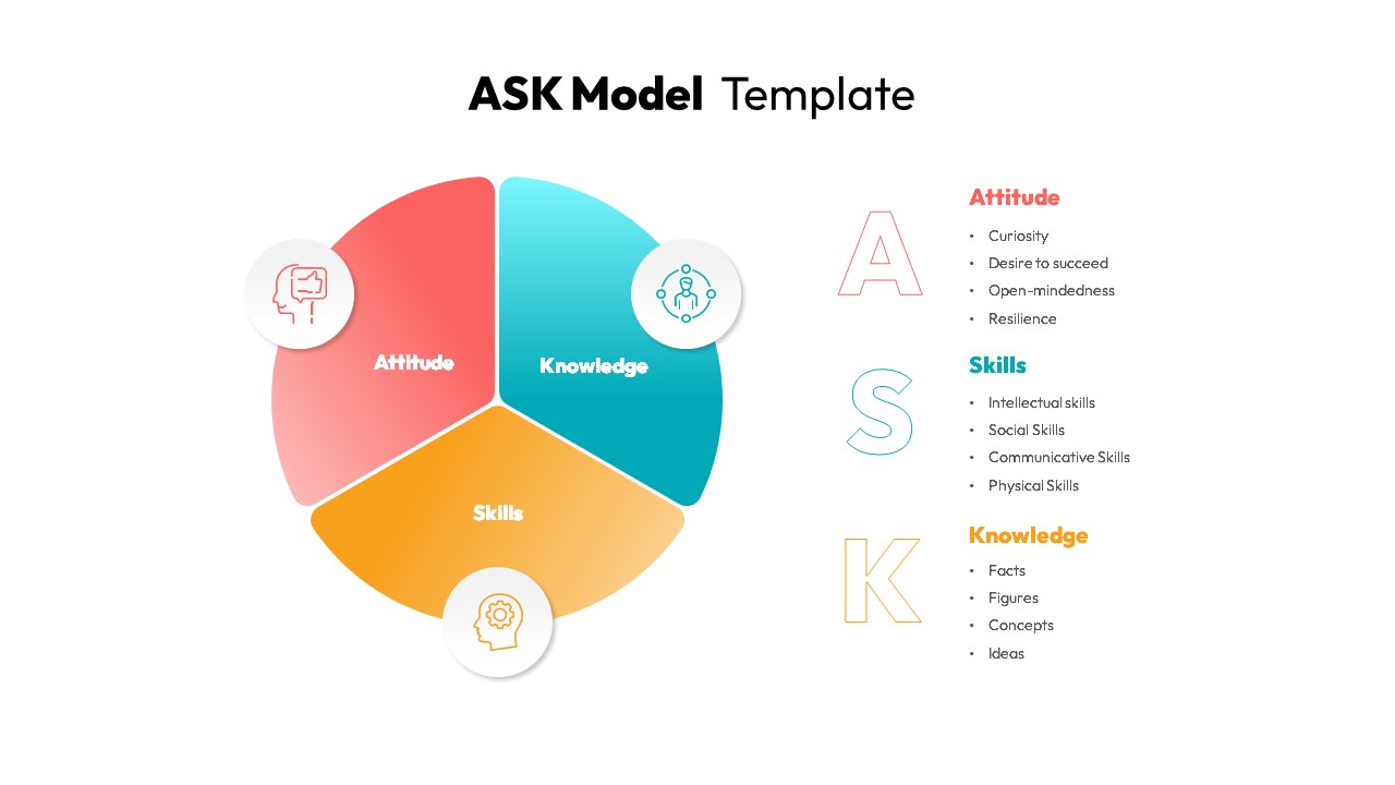 ASK Model PowerPoint Template SlideBazaar