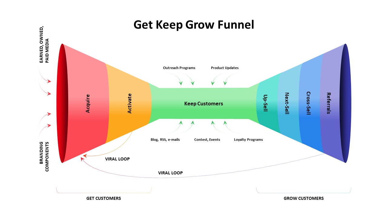 Get Keep Grow Funnel Slide Template