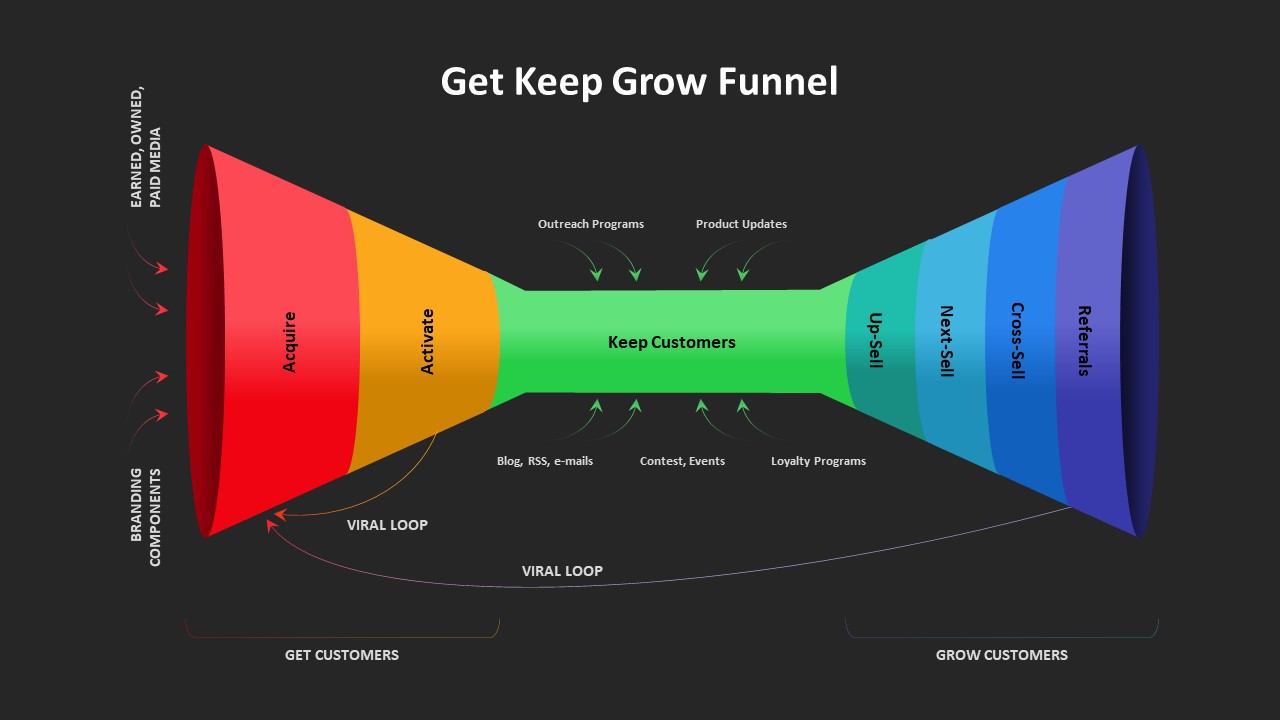 get-keep-grow-funnel-slide-template-slidebazaar