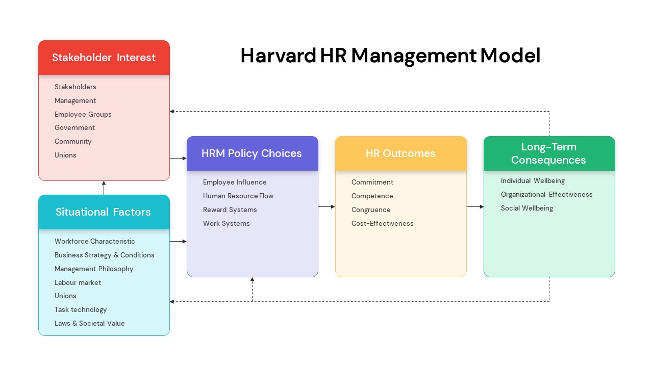 Harvard HR Management Model Powerpoint template