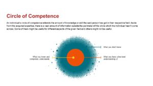 Mental Models Circle of Competance PowerPoint Template