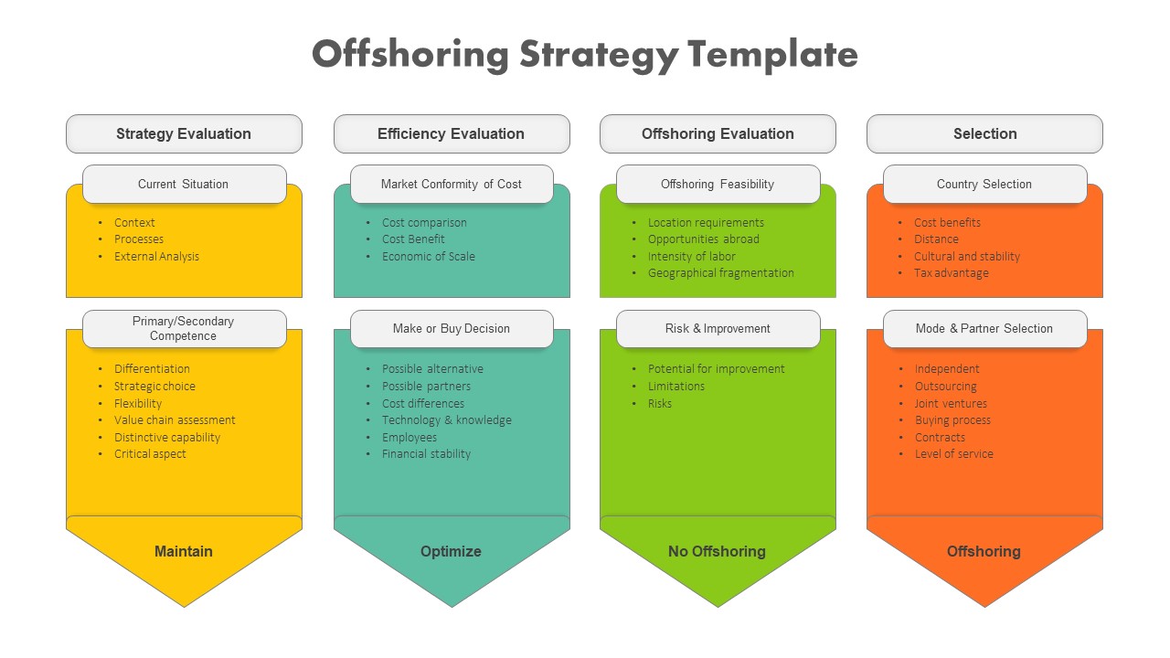 Offshoring Strategy Framework PowerPoint Template