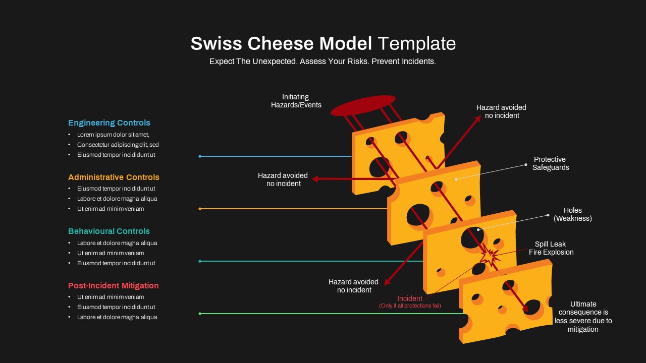 Swiss Cheese Model PowerPoint Template SlideBazaar