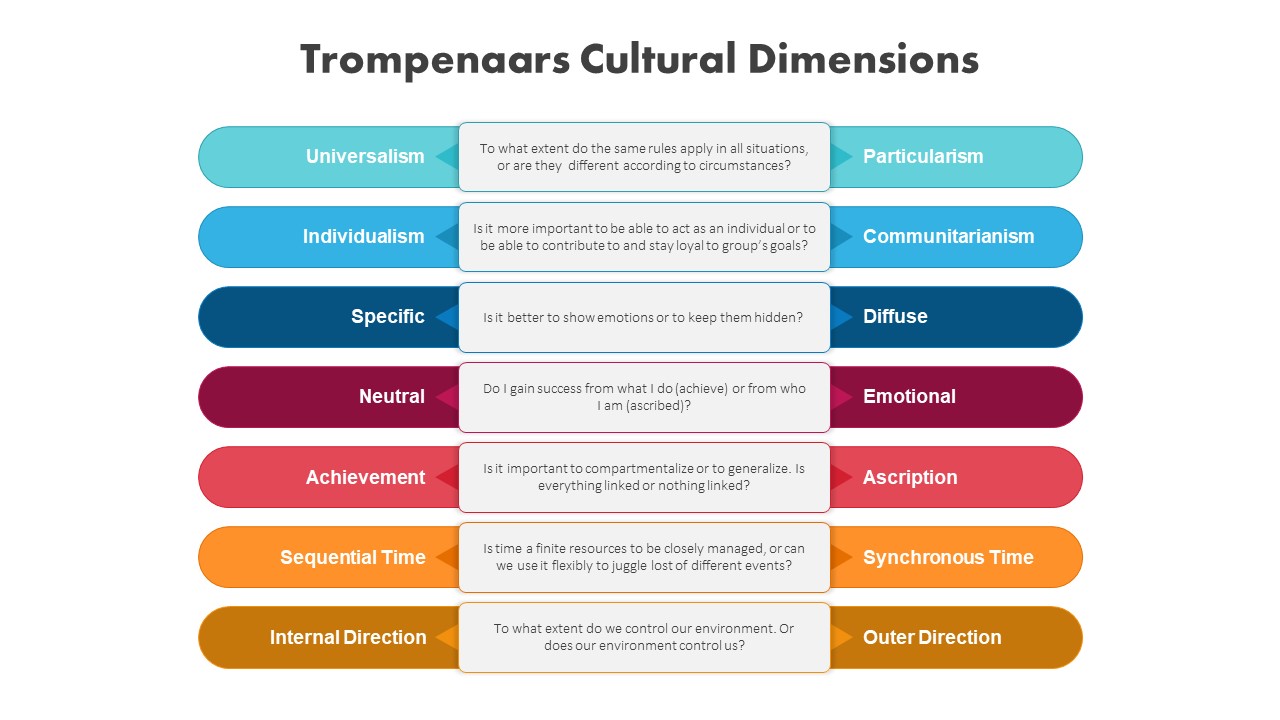 Trompenaars Cultural Dimensions Template