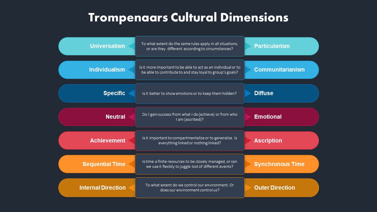 Cultural Dimensions Communication Theory