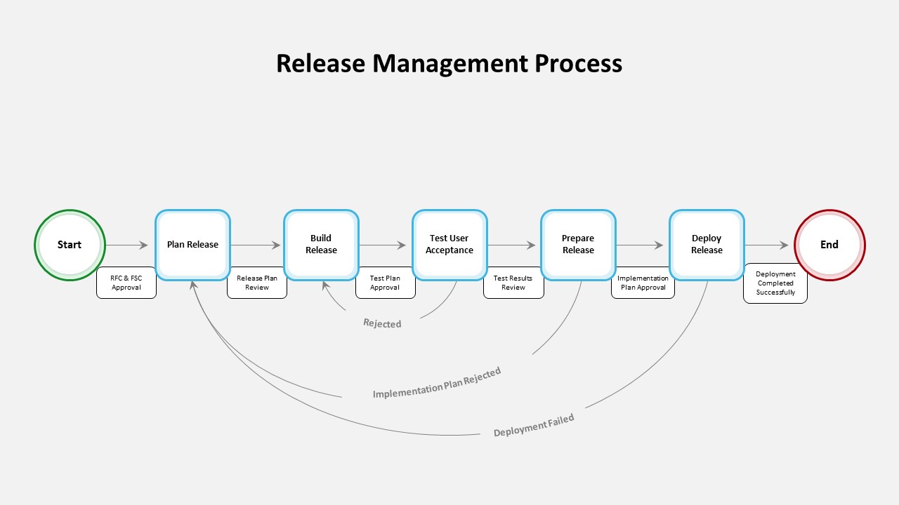 IT Agile Release Management Process PowerPoint Template