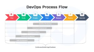 DevOps Process Flow PowerPoint Template