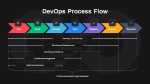 DevOps Process Flow PowerPoint Template Dark