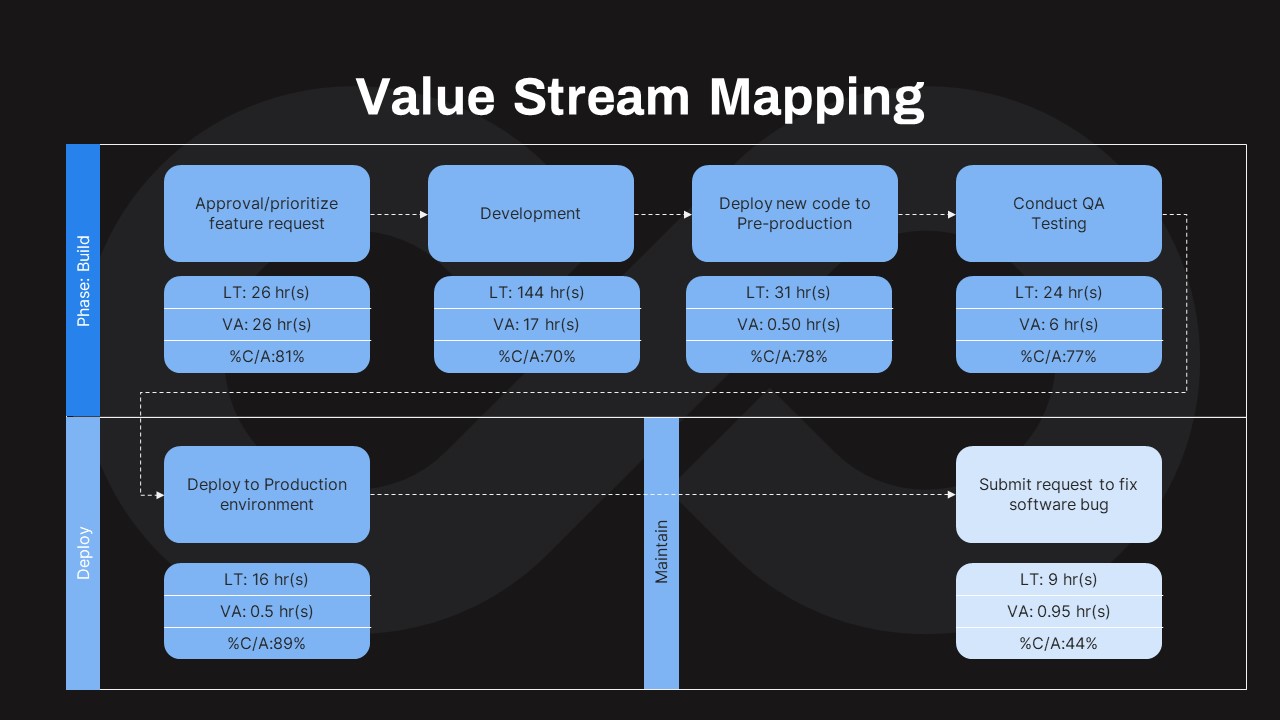 DevOps Value Streaming Mapping PowerPoint Template Dark