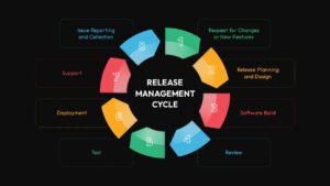 IT Agile Release Management Lifecycle PowerPoint Template Dark