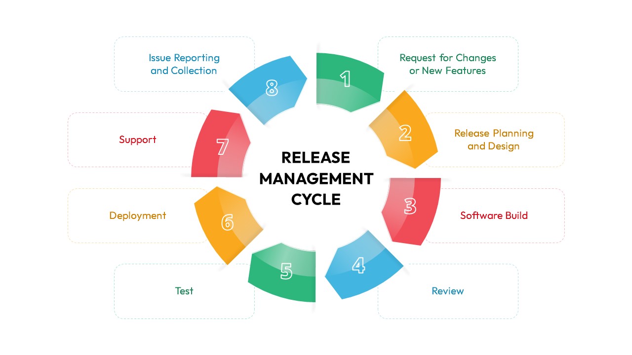 IT Agile Release Management Lifecycle PowerPoint Template
