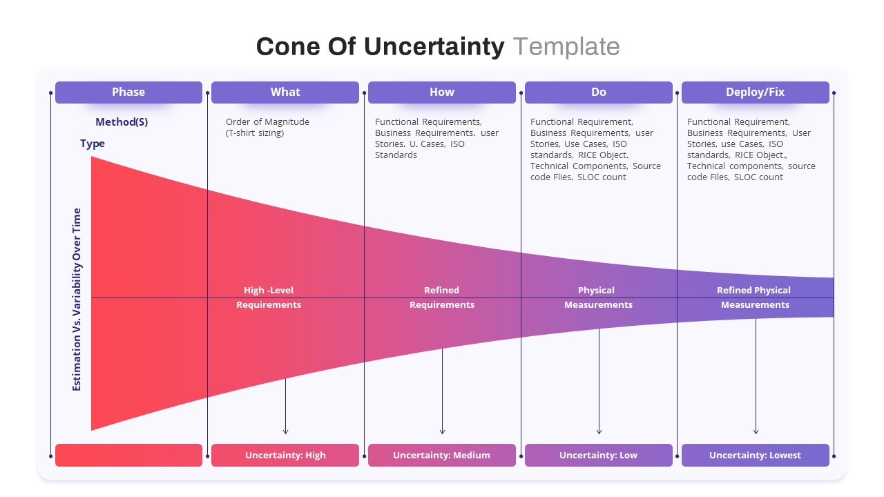 Cone Of Uncertainty PowerPoint Template