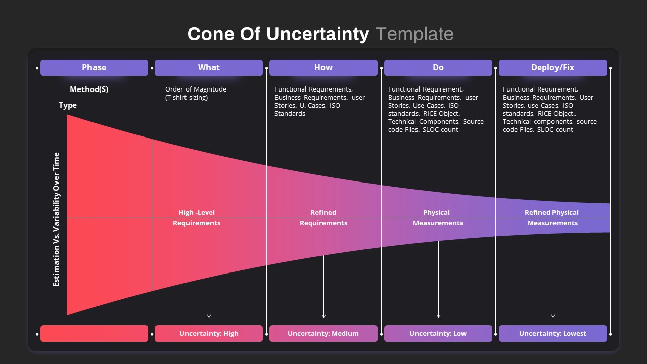 Cone Of Uncertainty PowerPoint Template - SlideBazaar