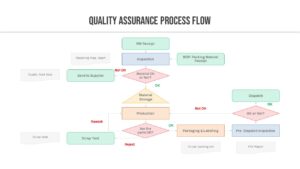 Quality Assurance process flow PowerPoint Deck Template