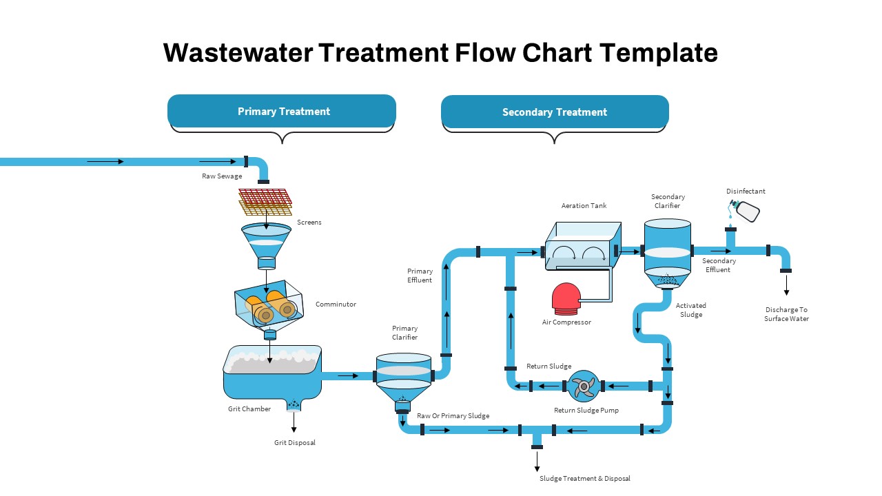 Waste Water Treatment Flow Chart PowerPoint Template