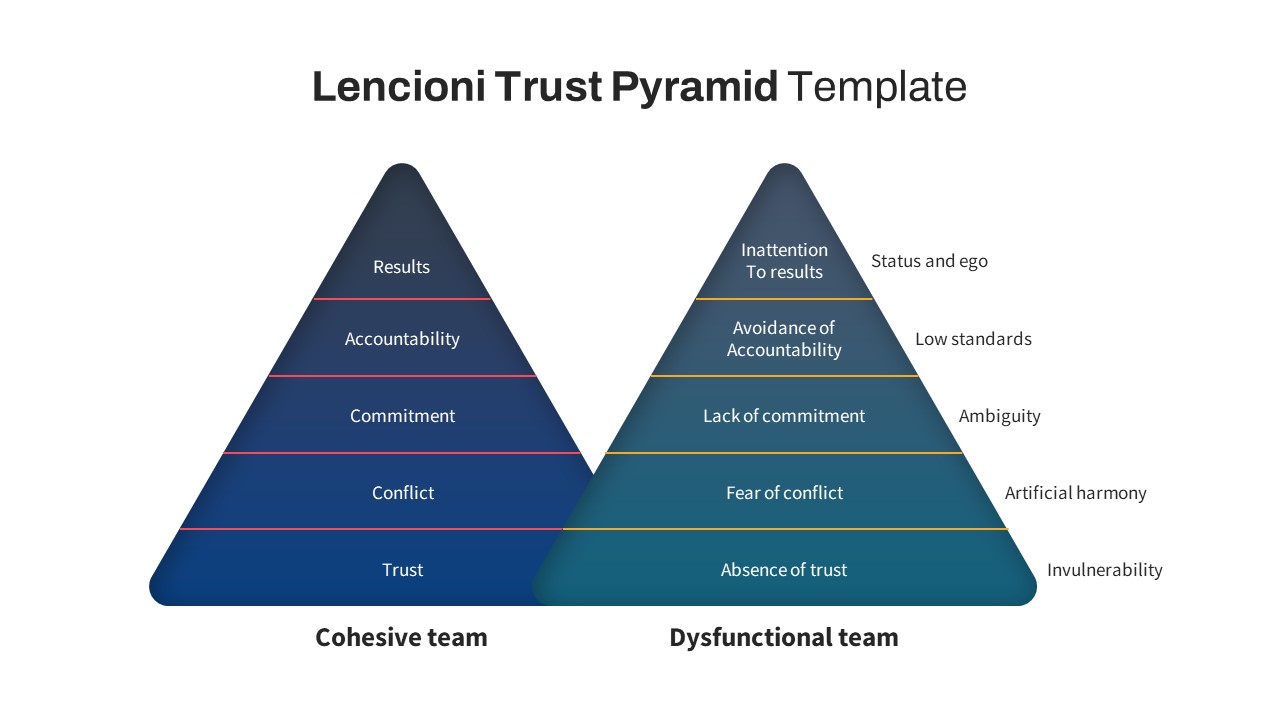 Lencioni Trust Pyramid PowerPoint Template