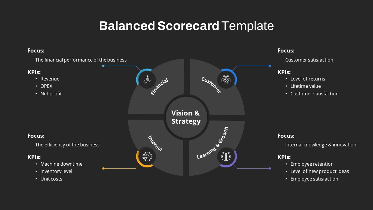 Free Balanced Scorecard PowerPoint Template - SlideBazaar