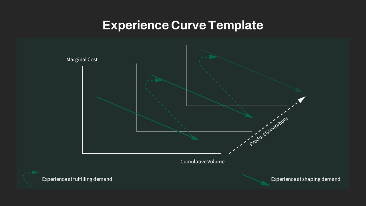 Experience Curve PowerPoint Template - SlideBazaar