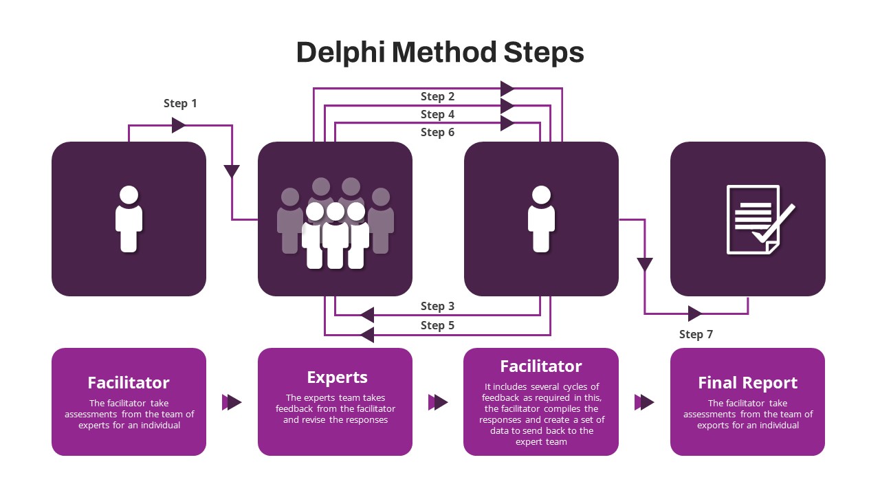 Delphi Techniques Delphi Techniques