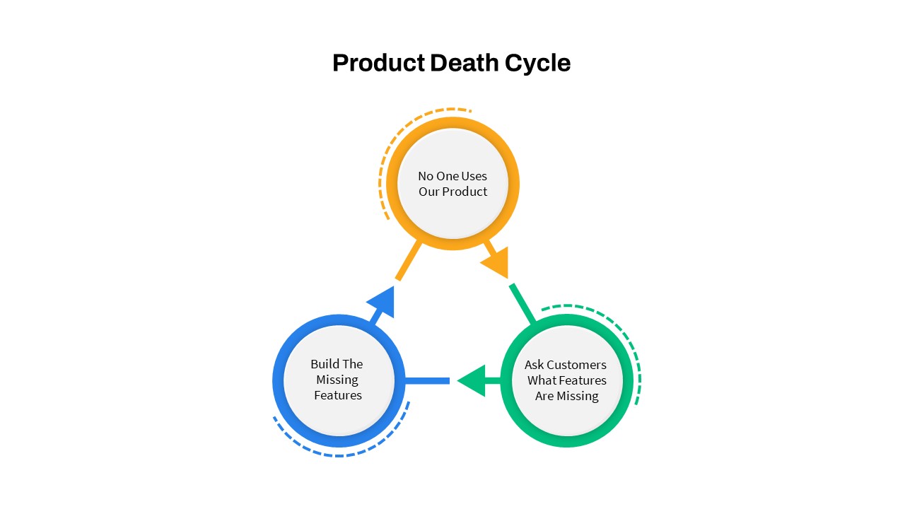 Product Death Cycle PowerPoint Template