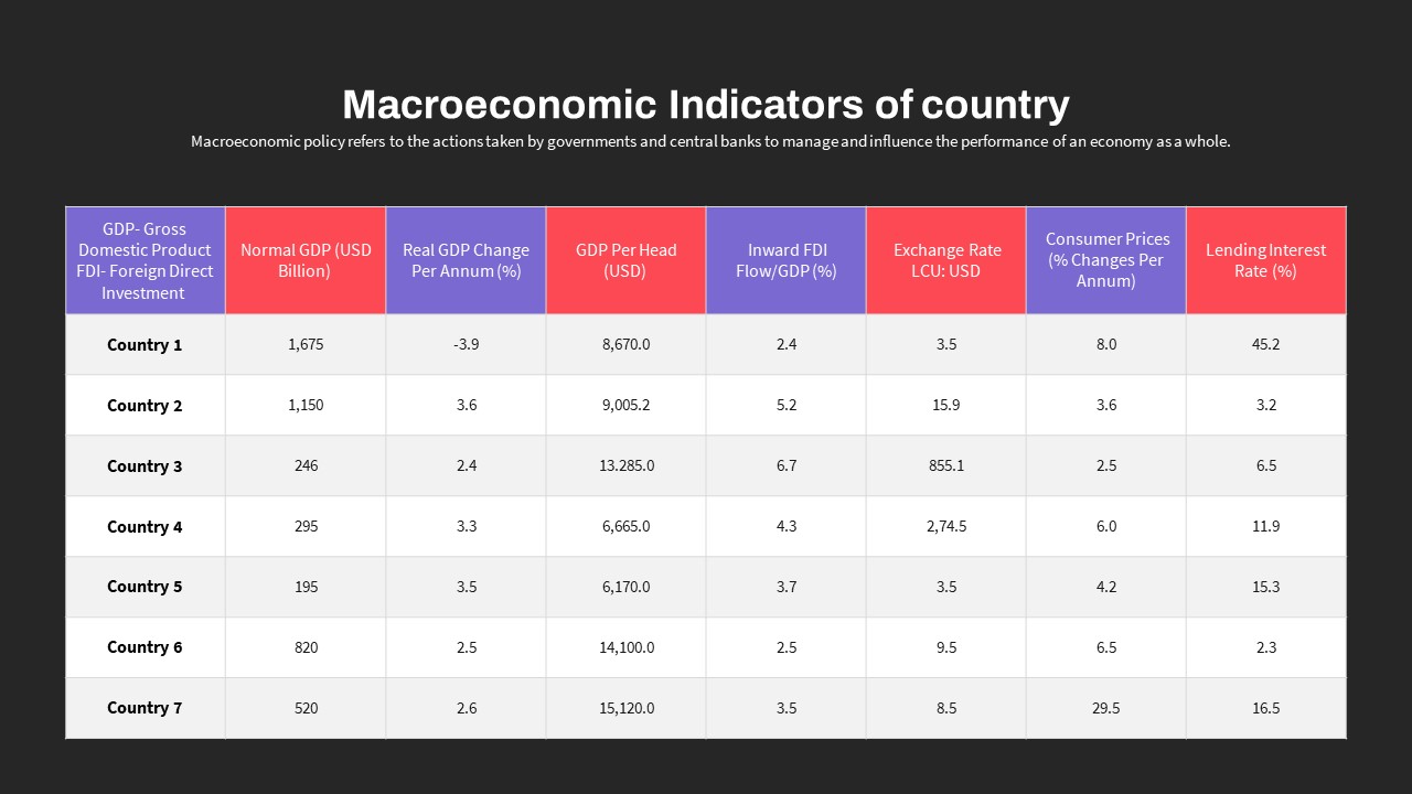 Macroeconomics PowerPoint Template Country Indicators