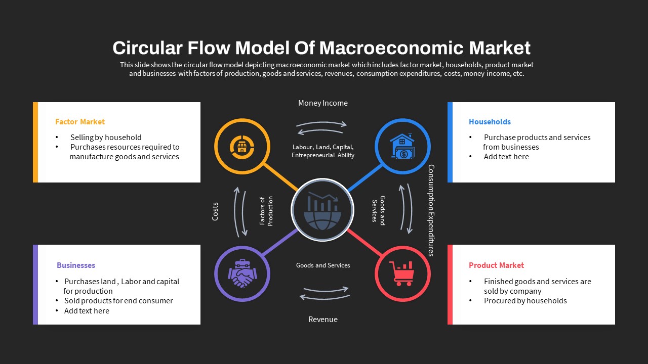Macroeconomics PowerPoint Template Market Circluar Flow