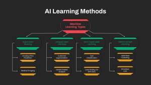 AI Learning Methods PPT Template