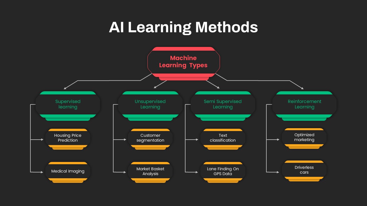 AI Learning Methods PPT Template