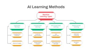 AI Learning Methods PowerPoint Template