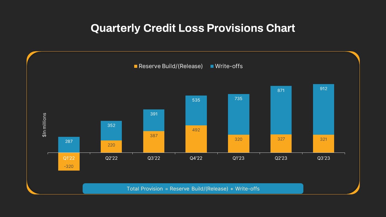 Quarterly Credit Loss Provisions Chart PPT Template