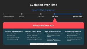 Evolution Over Time PPT Template