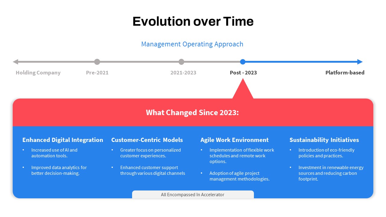 Evolution Over Time PowerPoint Template