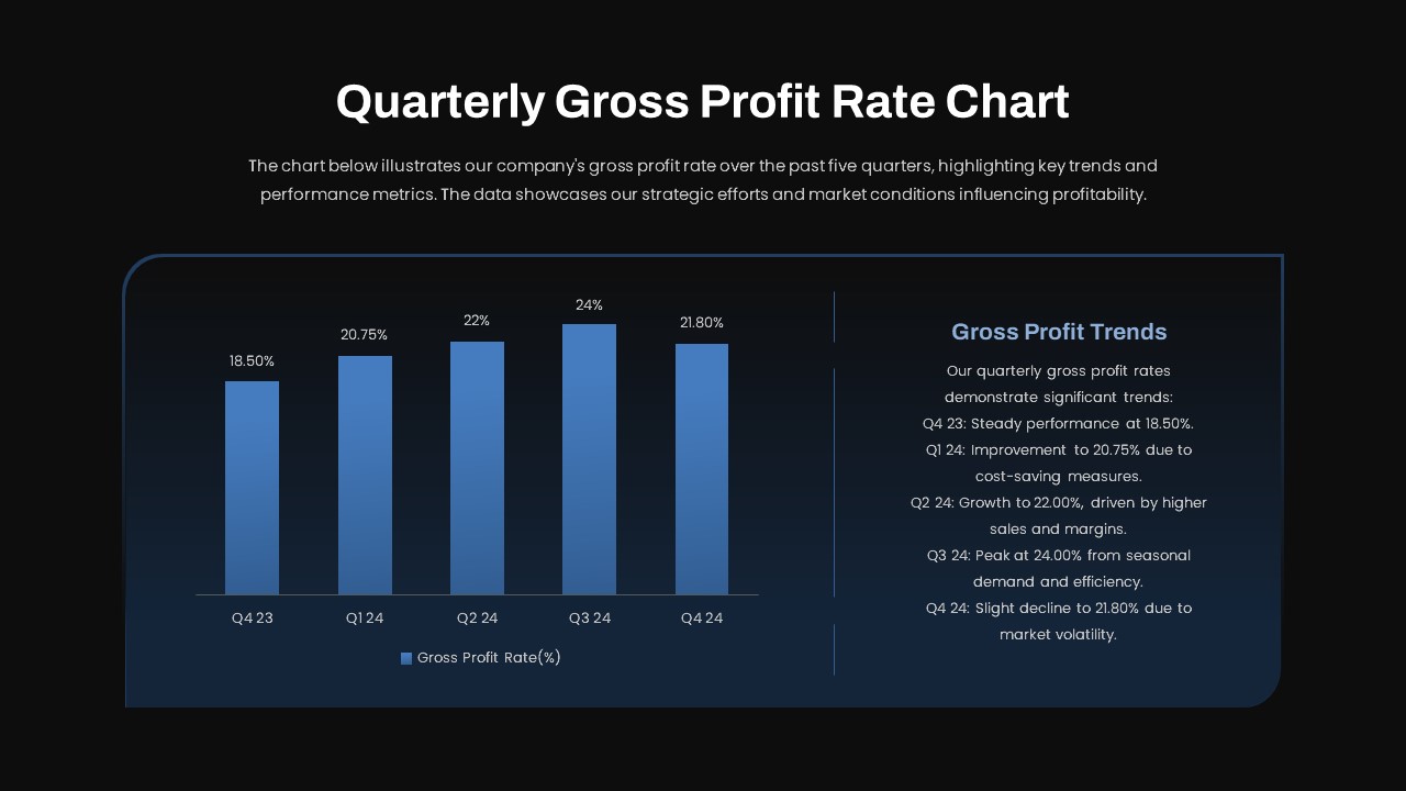 Quarterly Gross Profit Rate Chart PPT Template