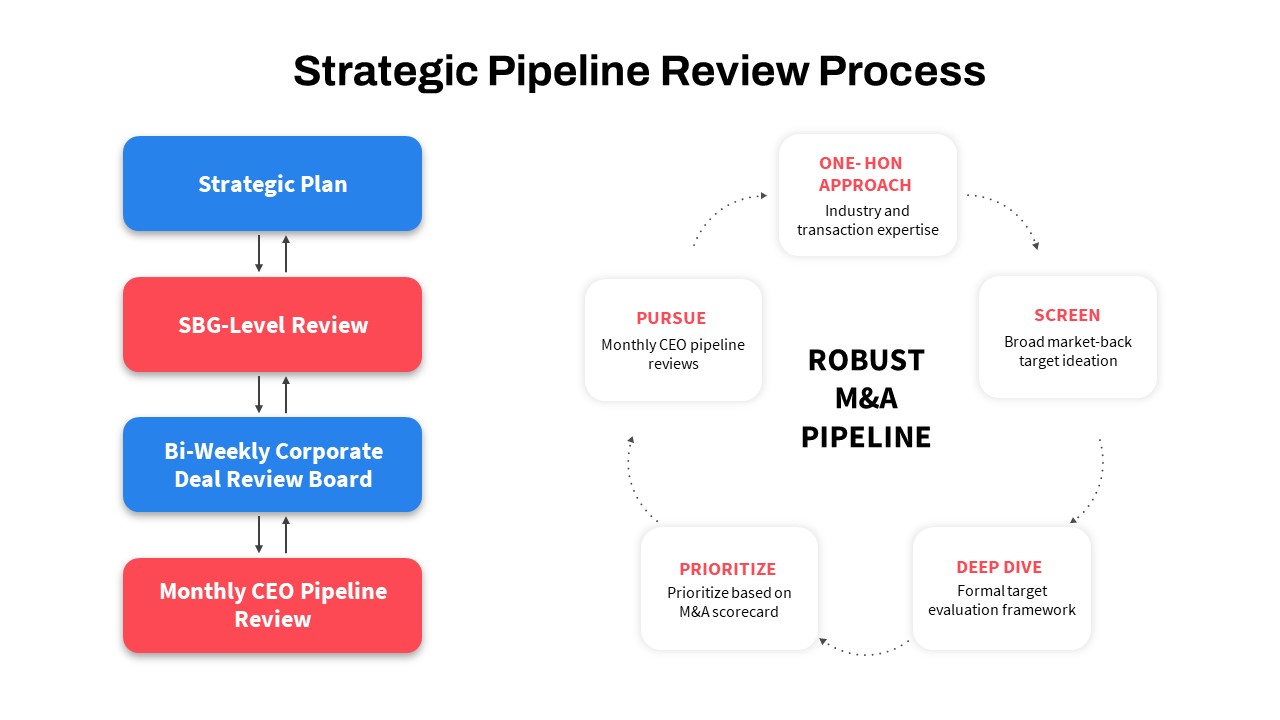 Strategic Pipeline Review Process PowerPoint Template featured image