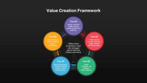 Value Creation Framework PowerPoint Template