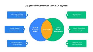 Corporate Synergy Venn Diagram PowerPoint Template showing the relationship between Global Banking &amp; Markets, Corporate, and Asset &amp; Wealth Management, highlighting strategic solutions, asset performance, and financial security.