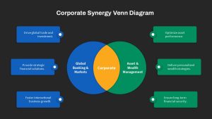 The Corporate Synergy Venn Diagram PowerPoint Template in black background shows the intersection of Global Banking & Markets with Asset & Wealth Management, focusing on shared goals like financial growth, asset optimization, and personalized strategies.